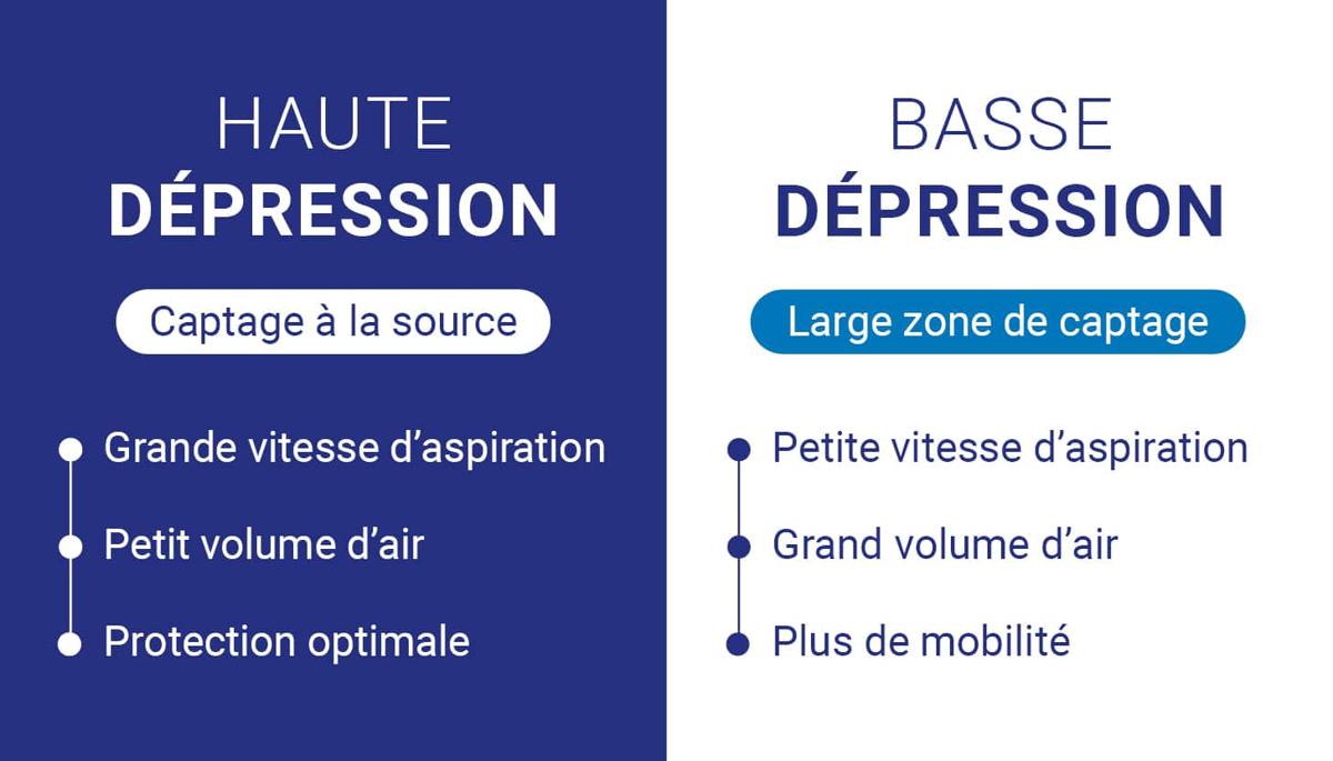 Quelle est la différence entre haute et basse dépression dans la soudure ?