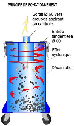 Photo 3 :  Cyclone cleaner